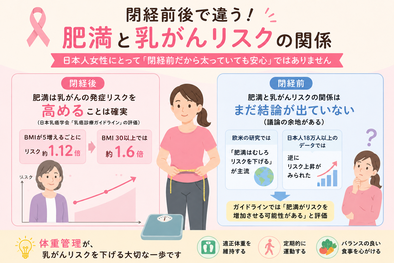体重計とバランスのよい食事のイメージ(体重管理と乳がん予防)